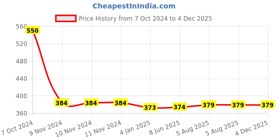 firstcry.com pegasus Ramayana For Childen- English pegasus Price History Graph from 7 Oct 2024 to 3 Dec 2025