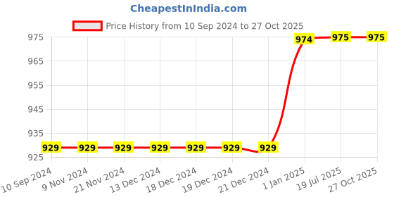 firstcry.com pegasus Read & Shine Box Level 1  - English pegasus Price History Graph from 10 Sep 2024 to 26 Oct 2025