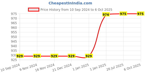 firstcry.com pegasus Read & Shine Box Level K  - English pegasus Price History Graph from 10 Sep 2024 to 4 Oct 2025