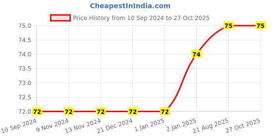 firstcry.com Pegasus Read And Shine Down In The Grass Level 3 - English pegasus Price History Graph from 10 Sep 2024 to 27 Oct 2025