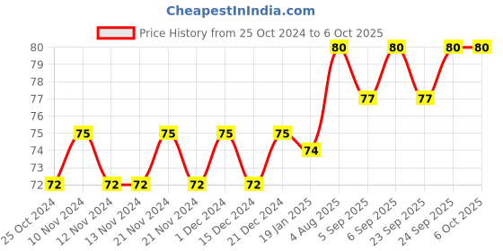 firstcry.com Pegasus Read And Shine Learning To Cook - English pegasus Price History Graph from 25 Oct 2024 to 4 Oct 2025