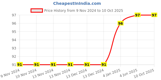 firstcry.com pegasus Read And Shine Mahatma Gandhi - English pegasus Price History Graph from 9 Nov 2024 to 10 Oct 2025