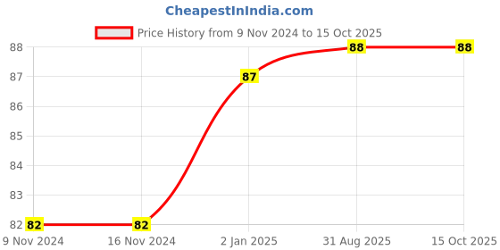 firstcry.com Pegasus Read And Shine Numbers Level 1 - English pegasus Price History Graph from 9 Nov 2024 to 14 Oct 2025
