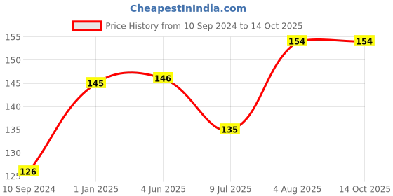 firstcry.com pegasus Read & Shine Virat Kholi Biography Book - English pegasus Price History Graph from 10 Sep 2024 to 14 Oct 2025