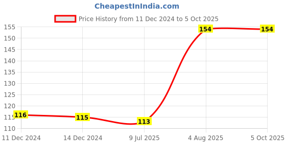 firstcry.com pegasus Ready To Write Capital And Small Letters - English pegasus Price History Graph from 11 Dec 2024 to 4 Oct 2025