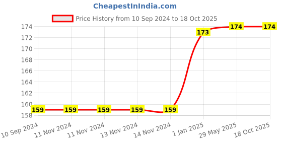 firstcry.com pegasus Ready To Write Capital Letters - English pegasus Price History Graph from 10 Sep 2024 to 17 Oct 2025