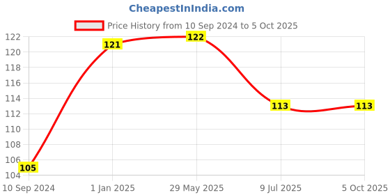 firstcry.com pegasus Ready To Write Numbers 1 to 100 - English pegasus Price History Graph from 10 Sep 2024 to 5 Oct 2025