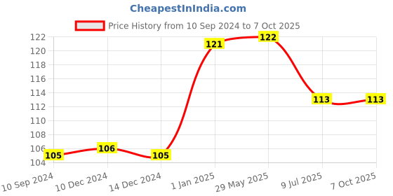 firstcry.com pegasus Ready To Write Small Letters - English pegasus Price History Graph from 10 Sep 2024 to 7 Oct 2025