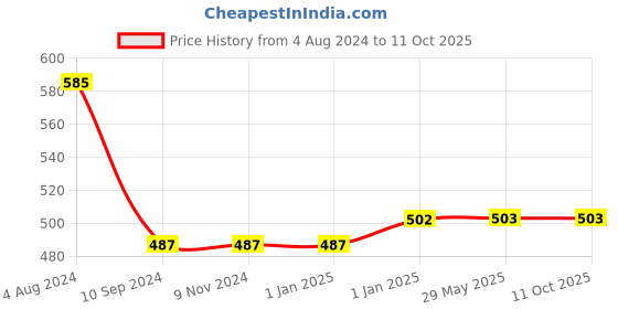 firstcry.com Pegasus Reusable Washable Wipe & Clean Books Set of 6 - English pegasus Price History Graph from 4 Aug 2024 to 11 Oct 2025