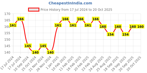 firstcry.com Pegasus Ruskin Bond Adventure Story Book - English pegasus Price History Graph from 17 Jul 2024 to 20 Oct 2025
