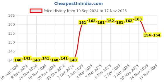 firstcry.com Pegasus Ruskin Bond Animal Story Book - English pegasus Price History Graph from 10 Sep 2024 to 16 Nov 2025