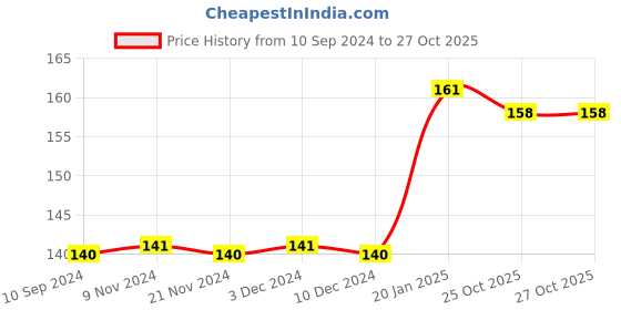 firstcry.com pegasus Ruskin Bond From the Cradle of Nature - English pegasus Price History Graph from 10 Sep 2024 to 26 Oct 2025