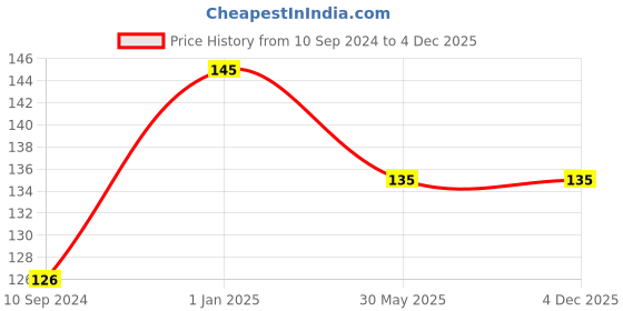 firstcry.com pegasus Ruskin Bond Stories of Wisdom - English pegasus Price History Graph from 10 Sep 2024 to 4 Dec 2025