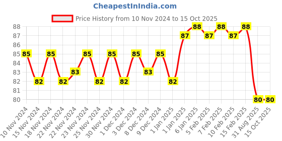 firstcry.com pegasus Safety Rules My Very First Preschool Book - English pegasus Price History Graph from 10 Nov 2024 to 15 Oct 2025