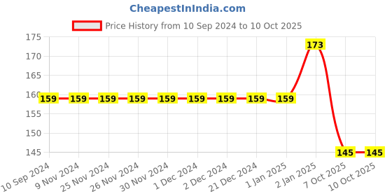 firstcry.com pegasus Saptah ke Din Chart - Hindi pegasus Price History Graph from 10 Sep 2024 to 9 Oct 2025