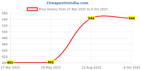 firstcry.com pegasus Serious Life Issues Books Pack of 8 - English pegasus Price History Graph from 27 Mar 2025 to 5 Oct 2025