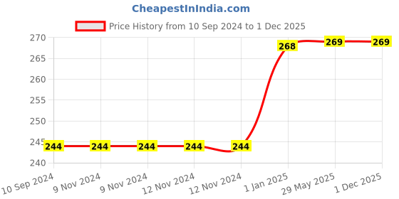 firstcry.com pegasus Set of 10 Classics Tales Story Books for Kids|English Short Stories for 3+ | Aladdin, Alibaba, Jungle Book & Others pegasus Price History Graph from 10 Sep 2024 to 30 Nov 2025