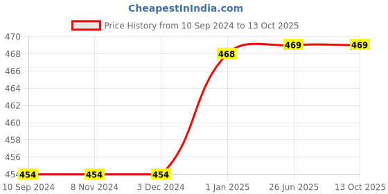 firstcry.com pegasus Set of 20 Favourite & Fairy Tales Story Books | English Short Stories -  Robinhood, Snow White, Alice in Wonderland,Cinderella,Rapunzel, Ugly Duckling & Others pegasus Price History Graph from 10 Sep 2024 to 13 Oct 2025