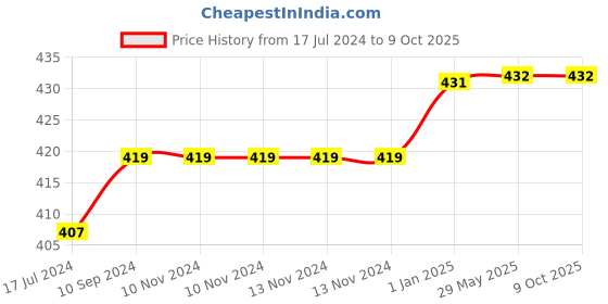 firstcry.com pegasus Set of 4 Children Dinosaur Encyclopedia Die Cut Books for 2+ | Dinopedia- T REX, DIPLODOCUS,TRICERATOPS,VELOCIRAPTOR pegasus Price History Graph from 17 Jul 2024 to 9 Oct 2025