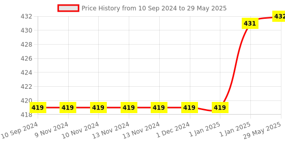 firstcry.com b. jain Pegasus - Set of 4 My First Wipe & Clean Activity Books including Activity, Drawing, Puzzle and Dot to Dot with Free Pens b. jain Price History Graph from 10 Sep 2024 to 29 May 2025