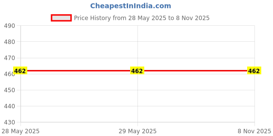 firstcry.com pegasus Set of 4 Sticker Books for Kids - Number, ABC, Things that Move & Shapes and Opposites | Sticker Activity for Children pegasus Price History Graph from 28 May 2025 to 7 Nov 2025