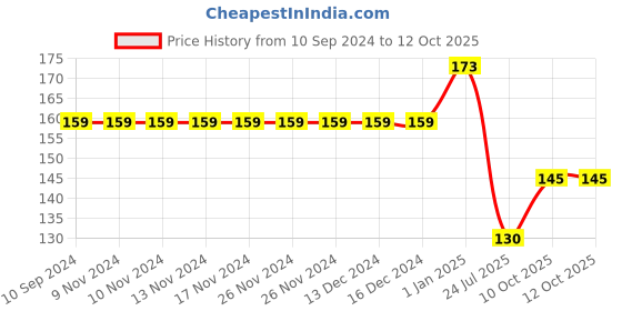 firstcry.com pegasus Shapes And Sizes Chart - English pegasus Price History Graph from 10 Sep 2024 to 10 Oct 2025