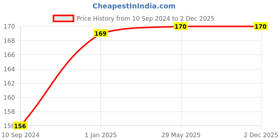 firstcry.com pegasus Simple Division Book - English pegasus Price History Graph from 10 Sep 2024 to 2 Dec 2025