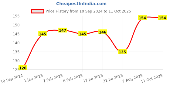 firstcry.com pegasus Simple Maths Wipe & Clean Book - English pegasus Price History Graph from 10 Sep 2024 to 11 Oct 2025