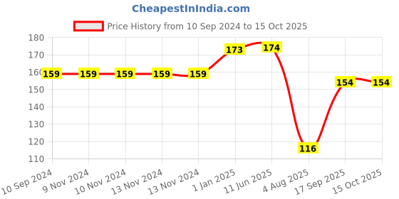 firstcry.com pegasus Simple Subtraction Book - English pegasus Price History Graph from 10 Sep 2024 to 15 Oct 2025