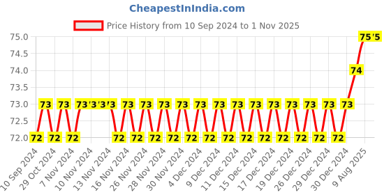 firstcry.com pegasus Solomon's Temple Bible Copy Colour Book - English pegasus Price History Graph from 10 Sep 2024 to 1 Nov 2025