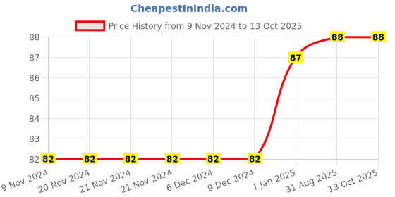 firstcry.com pegasus Spellathon 4 - English pegasus Price History Graph from 9 Nov 2024 to 13 Oct 2025