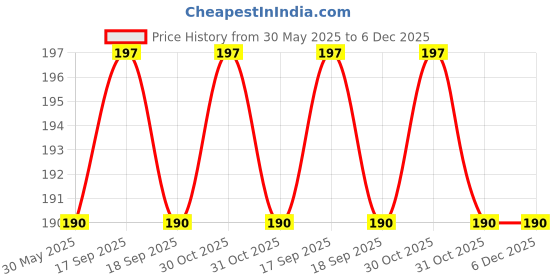 firstcry.com pegasus Steam Maths : Money and Time pegasus Price History Graph from 30 May 2025 to 5 Dec 2025