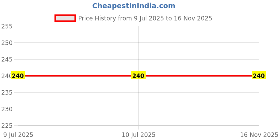 firstcry.com pegasus Steam Maths : Multiplication - Activity Workbook for kids pegasus Price History Graph from 9 Jul 2025 to 15 Nov 2025