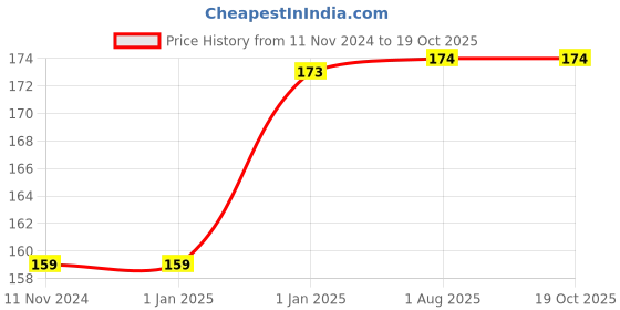 firstcry.com Pegasus Super Jumbo Colouring Book (Things That Move) - English pegasus Price History Graph from 11 Nov 2024 to 17 Oct 2025