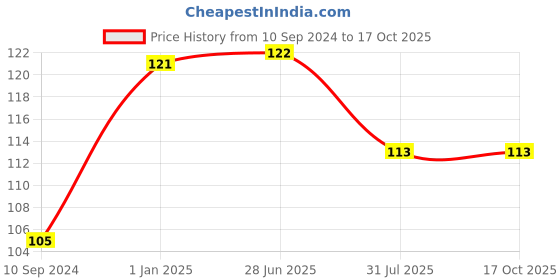 firstcry.com pegasus Target Phonics 4 - English pegasus Price History Graph from 10 Sep 2024 to 16 Oct 2025