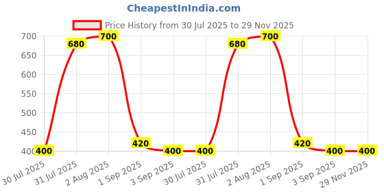 firstcry.com pegasus The Baby's First Cloth Book - Set of 4 pegasus Price History Graph from 30 Jul 2025 to 29 Nov 2025