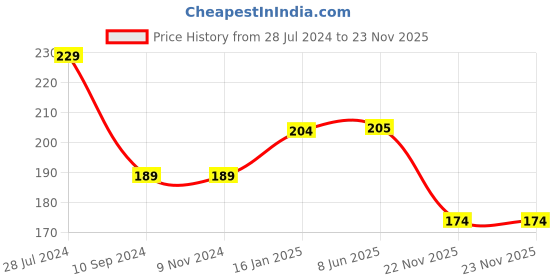firstcry.com pegasus The Diary of a Young Girl - Biography pegasus Price History Graph from 28 Jul 2024 to 23 Nov 2025