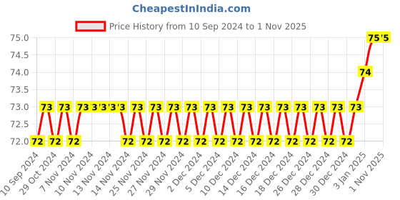 firstcry.com pegasus The Fall of Jericho Bible Copy Colour Book - English pegasus Price History Graph from 10 Sep 2024 to 31 Oct 2025