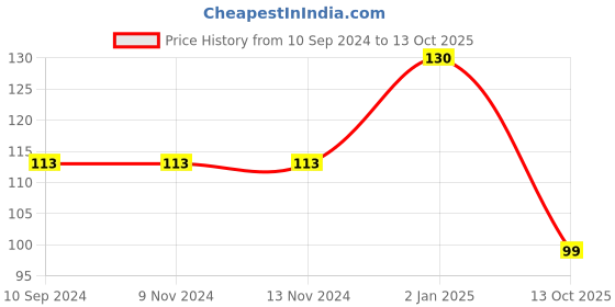firstcry.com Pegasus The Female Reproductive System Thick Laminated Chart pegasus Price History Graph from 10 Sep 2024 to 13 Oct 2025