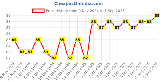 firstcry.com pegasus The First Miracle Bible Stories With Audio Book - English pegasus Price History Graph from 9 Nov 2024 to 1 Sep 2025