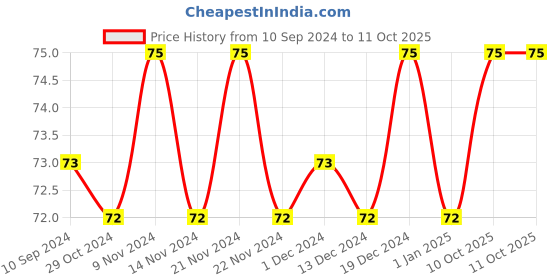 firstcry.com pegasus The Hare And The Tortoise Story Book - English pegasus Price History Graph from 10 Sep 2024 to 10 Oct 2025