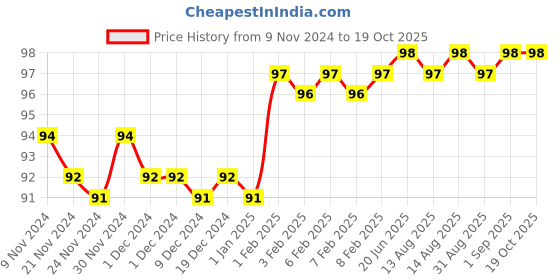 firstcry.com pegasus The Lion And The Mouse - English pegasus Price History Graph from 9 Nov 2024 to 19 Oct 2025