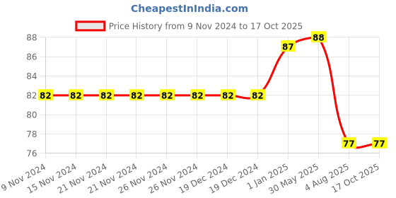 firstcry.com Pegasus The Magic of Confidence Book - English pegasus Price History Graph from 9 Nov 2024 to 16 Oct 2025