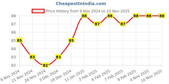 firstcry.com pegasus The Magic of Politeness - English pegasus Price History Graph from 9 Nov 2024 to 8 Nov 2025