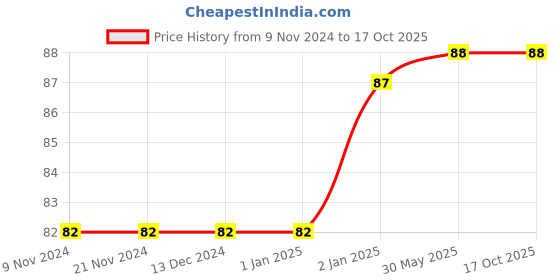 firstcry.com Pegasus The Magic of Responsibility Book - English pegasus Price History Graph from 9 Nov 2024 to 17 Oct 2025