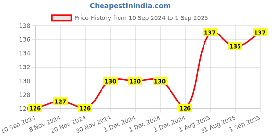 firstcry.com pegasus The Prince And The Pauper - English pegasus Price History Graph from 10 Sep 2024 to 1 Sep 2025