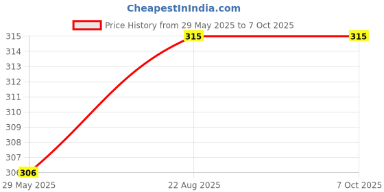firstcry.com Pegasus The Ultimate Workbook  - English pegasus Price History Graph from 29 May 2025 to 7 Oct 2025