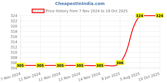 firstcry.com Pegasus The Ultimate Workbook - English pegasus Price History Graph from 7 Nov 2024 to 18 Oct 2025