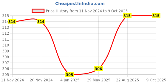 firstcry.com pegasus The Ultimate Workbook - English pegasus Price History Graph from 11 Nov 2024 to 8 Oct 2025