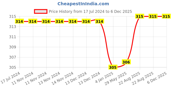 firstcry.com pegasus The Ultimate Workbook - English pegasus Price History Graph from 17 Jul 2024 to 6 Dec 2025